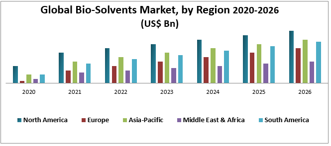 Global Bio-Solvents Market - Industry analysis and Forecast 2019-2027