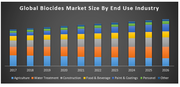 Global Biocides Market