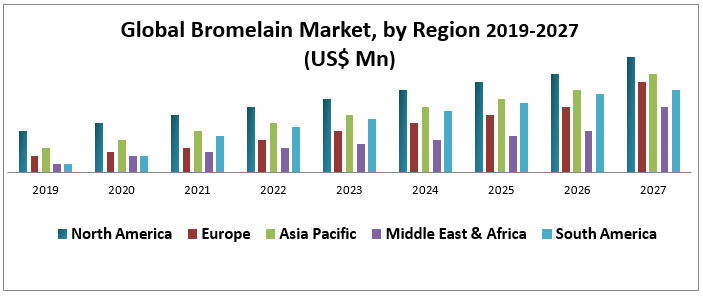 Global Bromelain Market