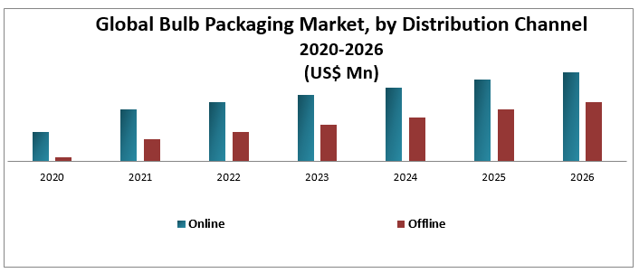 Global Bulb Packaging Market