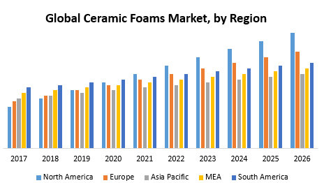 Global Ceramic Foams Market