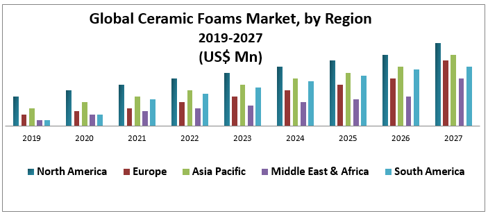 Global Ceramic Foams Market