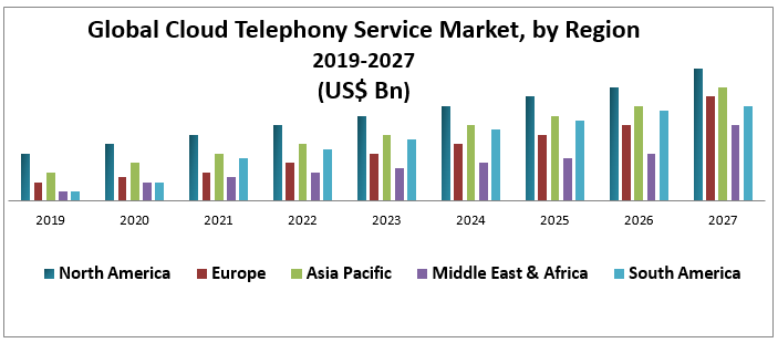 Global Cloud Telephony Service Market