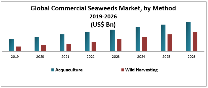Global Commercial Seaweeds Market