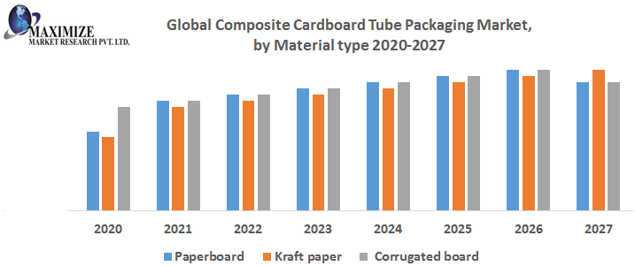 Global Composite Cardboard Tube Packaging Market