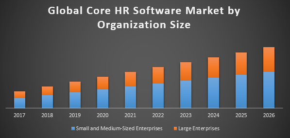 Global Core HR Software Market