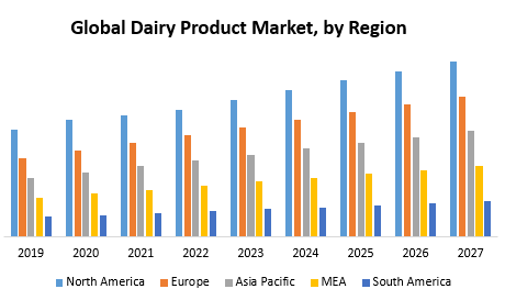 Global Dairy Product Market - Industry Analysis and Forecast (2020-2027)