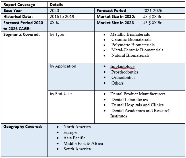 Global Dental Biomaterials Market Industry Analysis
