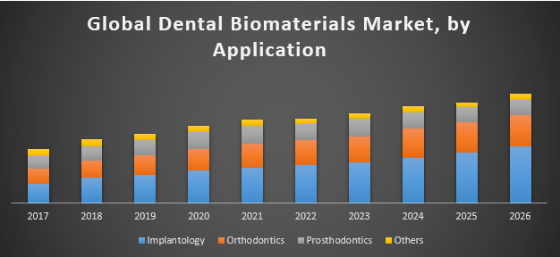 Global Dental Biomaterials Market