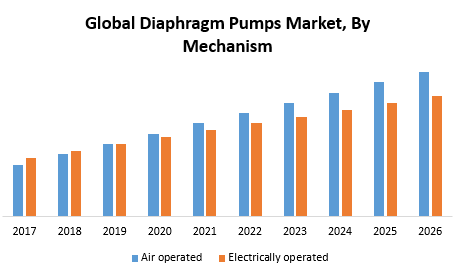 Global Diaphragm Pumps Market