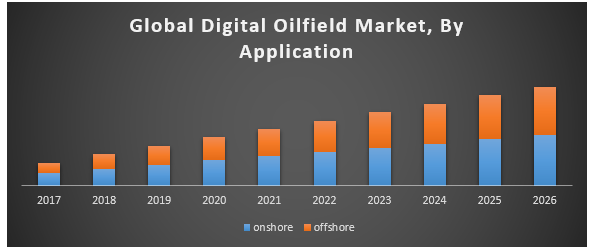Global Digital Oilfield Market