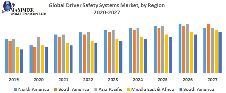 Global Driver Safety Systems Market by Region