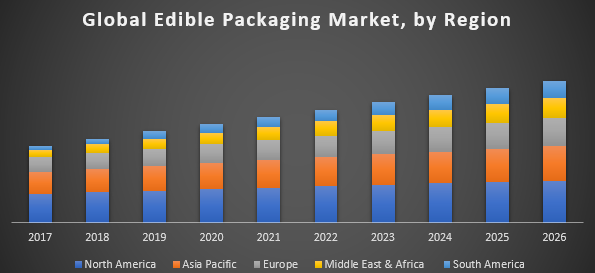 Global Edible Packaging Market