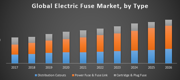 Global Electric Fuse Market