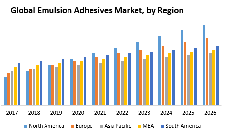 Global Emulsion Adhesives Market