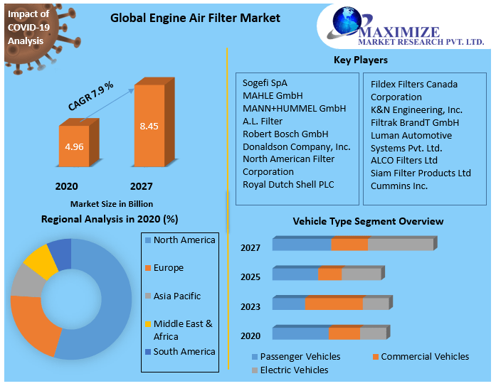 Engine Air Filter Market Global Industry Analysis and Forecast (2027)