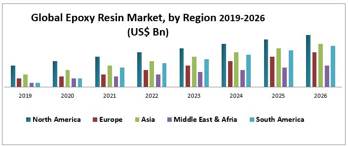 Global Epoxy Resin Market Industry Analysis and Forecast