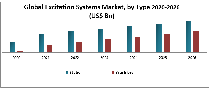 Global Excitation Systems Market