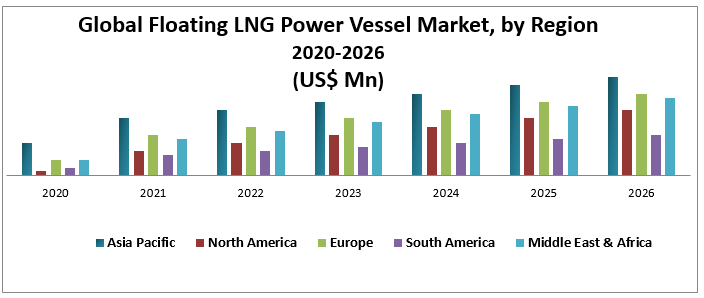 Global Floating LNG Power Vessel Market