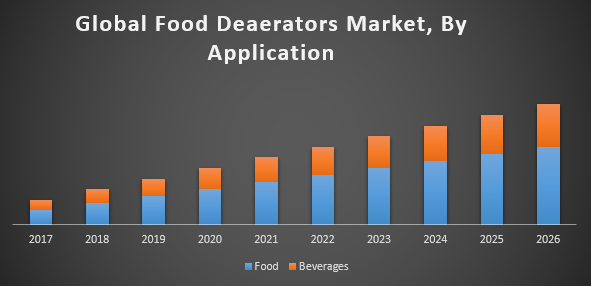 Global Food Deaerators Market
