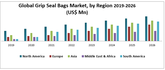 Global Grip Seal Bags Market