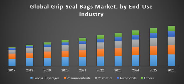 Global Grip Seal Bags Market