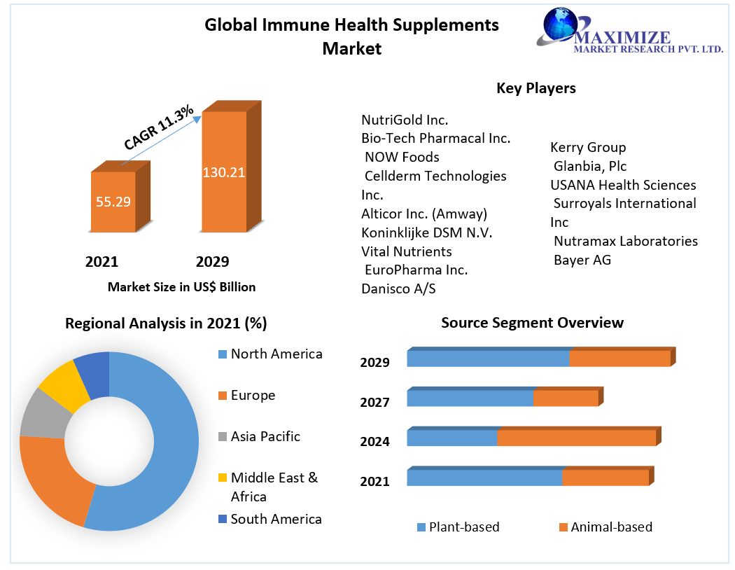 Global Immune Health Supplements Market