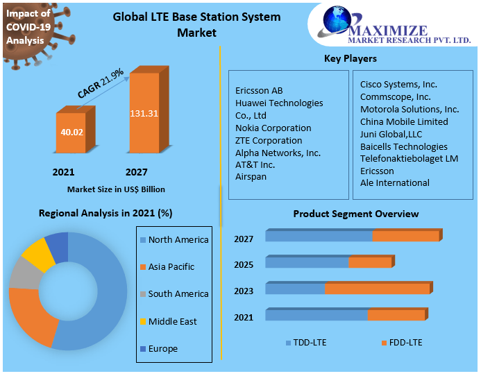 Global LTE Base Station System Market