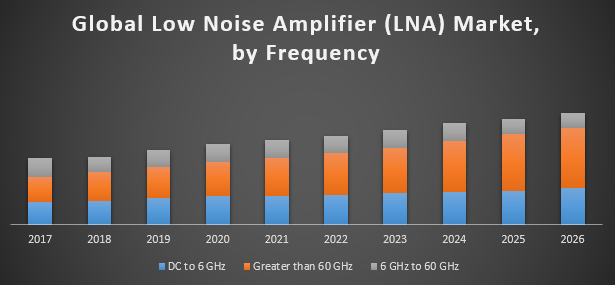 Global Low Noise Amplifier Market (LNA)