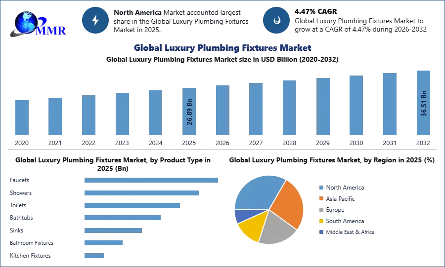 Global Luxury Plumbing Fixtures Market
