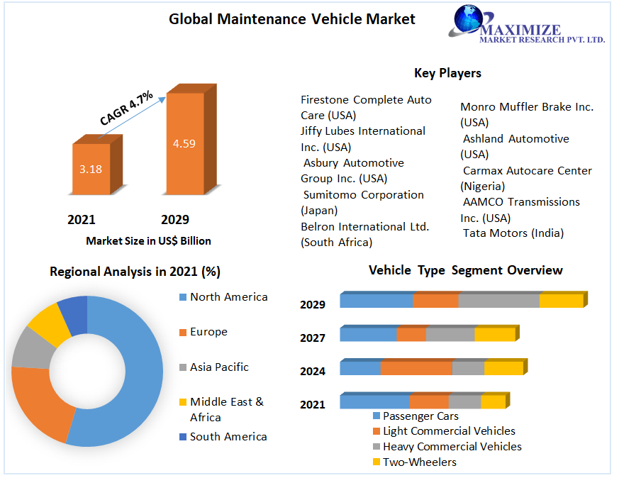 Global Maintenance Vehicle Market