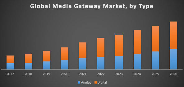 Global Media Gateway Market