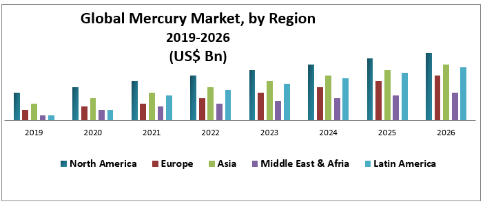 Global Mercury Market 