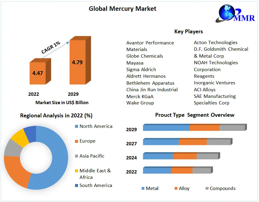 Global Mercury Market