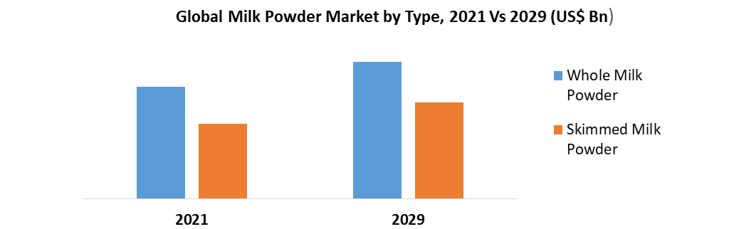 Global Milk Powder Market