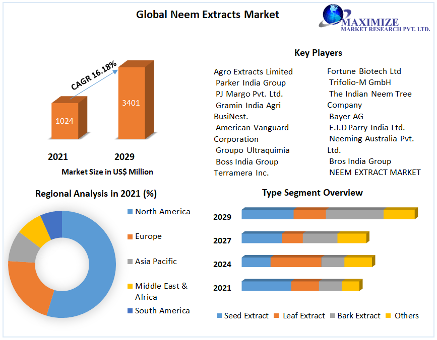 Neem Extracts Market -Global Industry Analysis and Forecast (2022-2029)