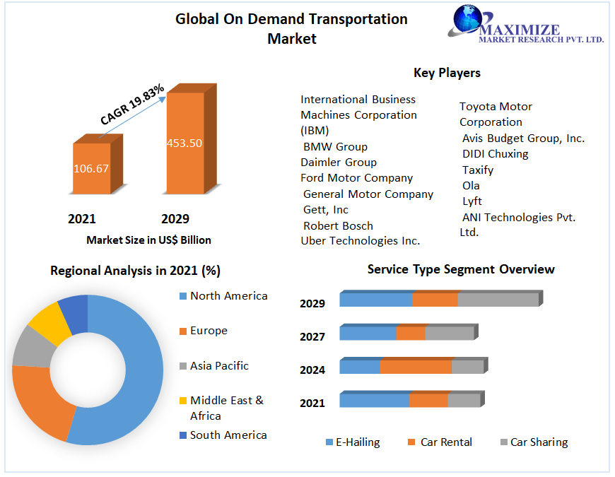 Global On-Demand Transportation Market