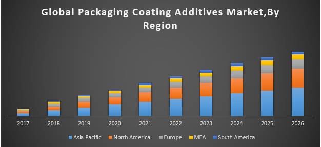 Global Packaging Coating Additives Market