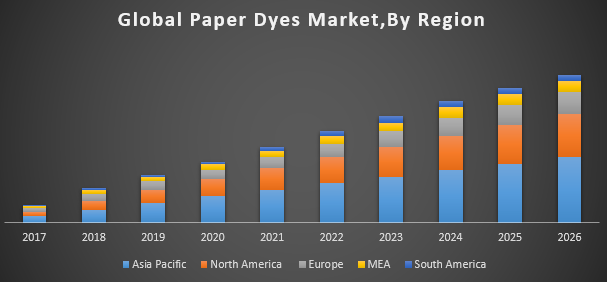 Global Paper Dyes Market