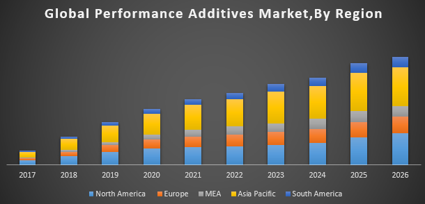 Global Performance Additives Market