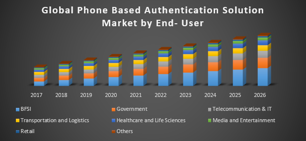 Global Phone Based Authentication Solution Market