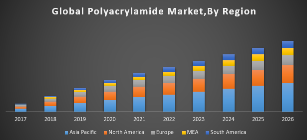 Global Polyacrylamide Market