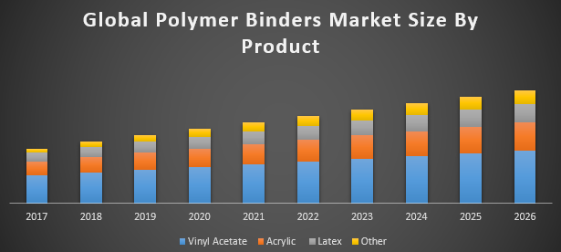 Global Polymer binders market