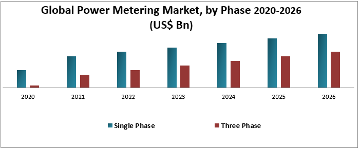 Global Power Metering Market