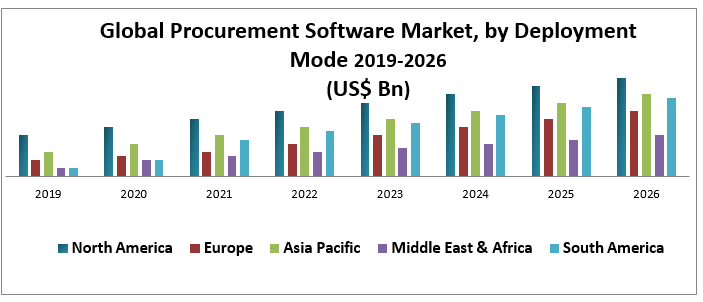 Global Procurement Software Market
