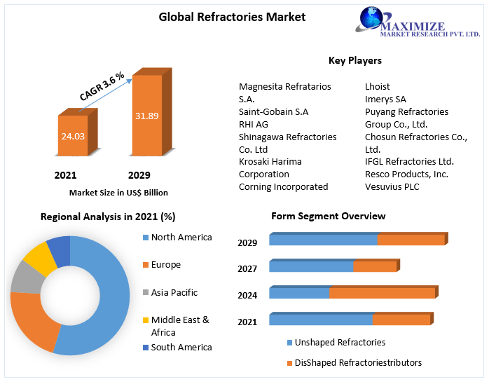 Refractories Market-Global Industry Analysis and Forecast (2022-2029)