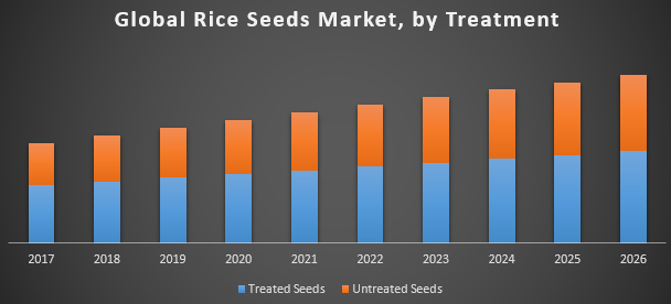 Global Rice Seeds Market