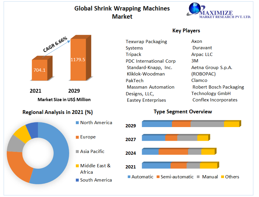 Global Shrink Wrapping Machines Market