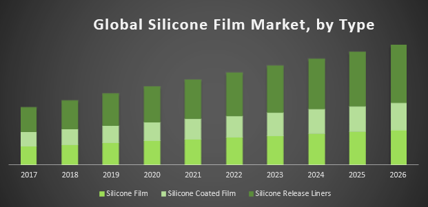 Global Silicone Film Market