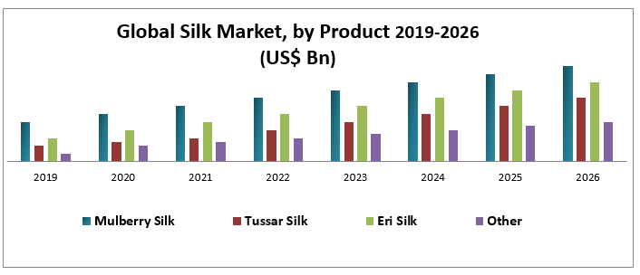 Global Silk Market